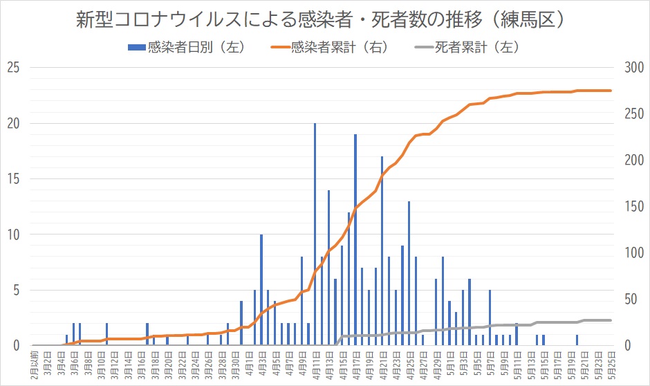 コロナ 練馬 場所 区 感染