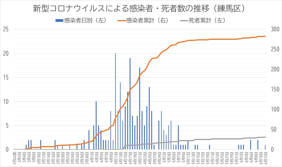 練馬区 新型コロナウイルス感染症 最新情報まとめ 6月14日更新 練馬区議会議員 佐藤力 佐藤力 サトウリキ 選挙ドットコム