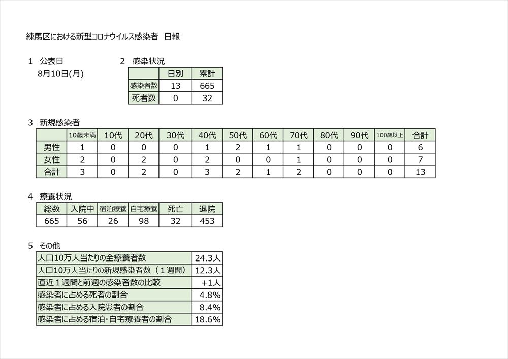 練馬区 新型コロナウイルス感染症 最新情報まとめ 8月12日更新 練馬区議会議員 佐藤力 佐藤力 サトウリキ 選挙ドットコム