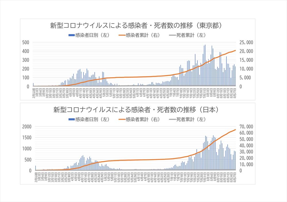 東京 コロナ 感染 数 都 の 本日 者 東京都内の感染者数290人 3日連続で200人超える