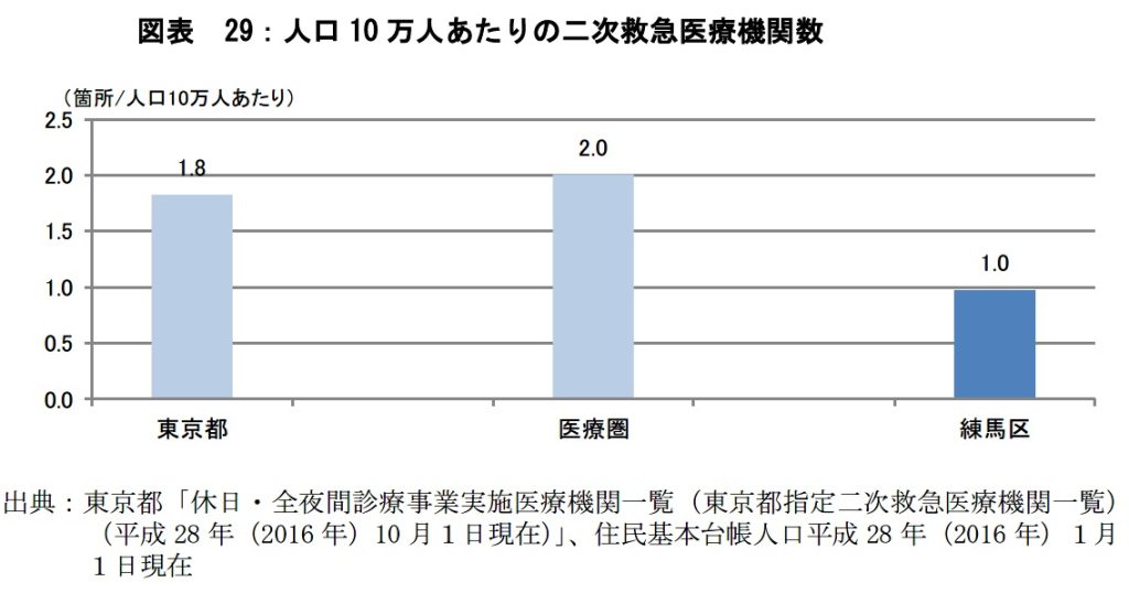 救命救急センターが練馬区にはない 練馬区の救急医療体制 練馬区議会議員 佐藤力 公式webサイト