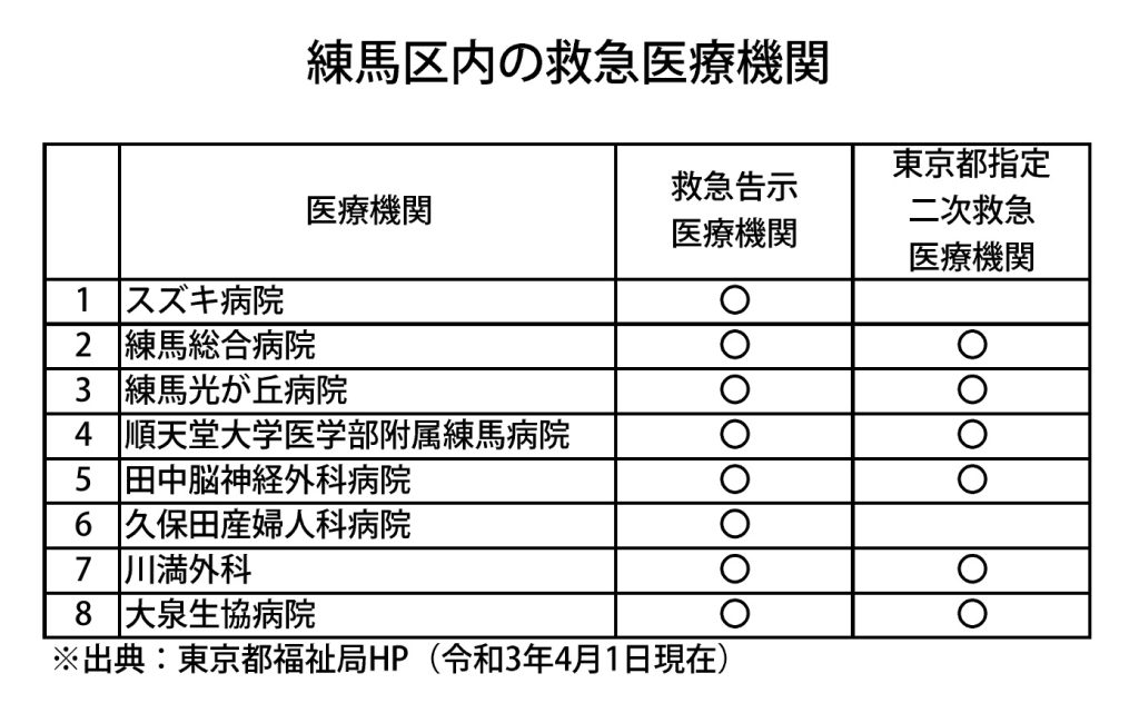 救命救急センターが練馬区にはない 練馬区の救急医療体制 練馬区議会議員 佐藤力 練馬の力 佐藤力 サトウリキ 選挙ドットコム